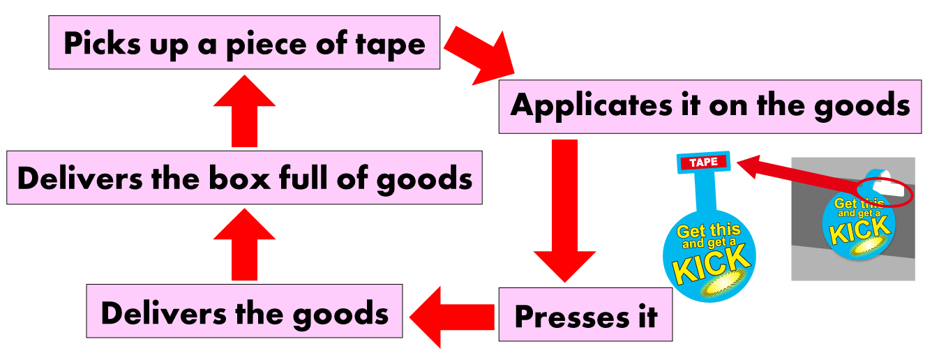 Picks up a piece of tape,Applicates it on the goods,Presses it,Delivers the goods,Delivers the box full of goods